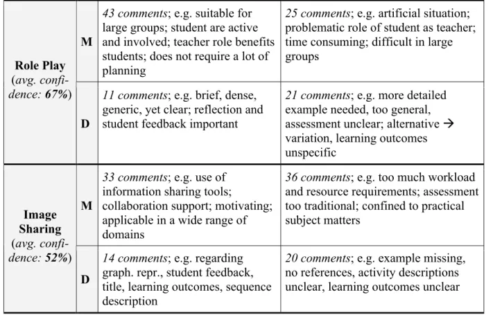 Table  4:  Elements  proposed  by  evaluators  to  be  removed  from  the  description  template  including number of nominations and example comments