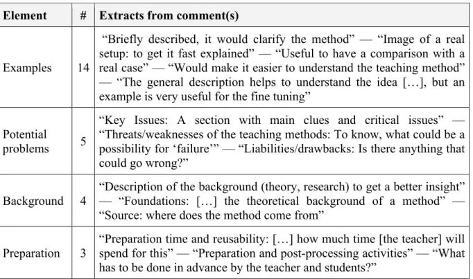 Table 5: Elements proposed by evaluators to be added to the description template including  number of nominations and example comments