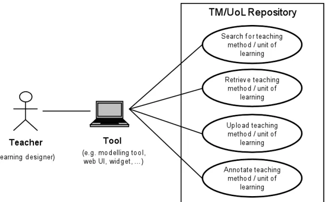 Figure 5: OICS use cases related to instructional modelling. 