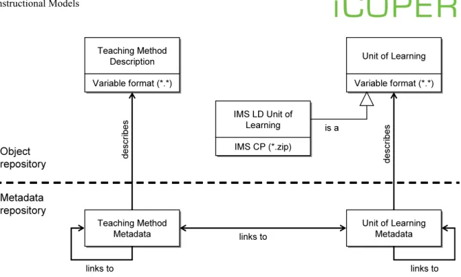 Figure 6: Conceptual model of teaching methods, units of learning, and their metadata