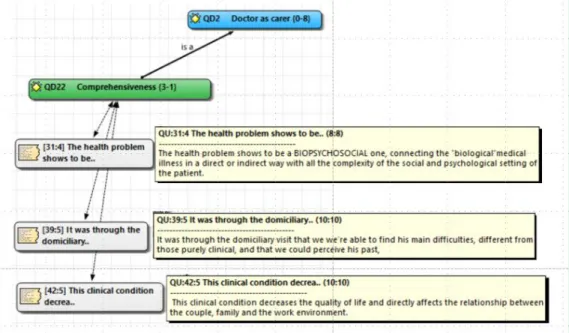 Figure  4  VDGM-2018.  Tree  quotations  (yellow)  from  the  abstracts  (grey)  dealing  with  the  concept  Comprehensiveness 