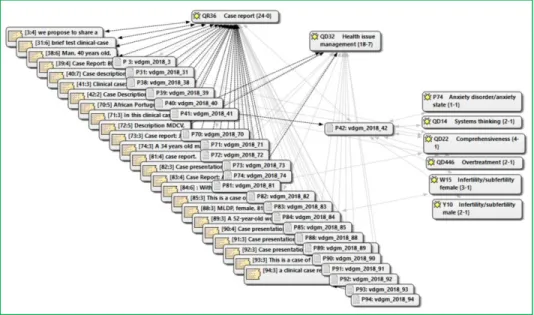 Figure 9  Case reports and their links to Health management. The link of the abstract 42 are highlighted 