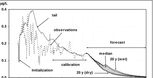 Figure 2.  Predictions of the TEMPO software for concentrations of atrazine   at the Brévilles spring