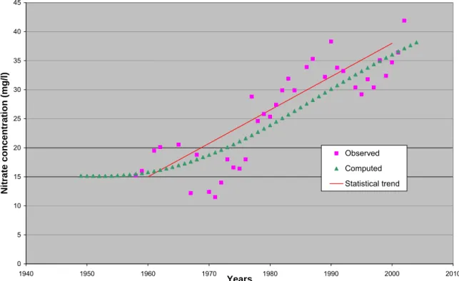 Figure 7: Comparison between the computed and observed time evolution of nitrate  concentration in the well H7 