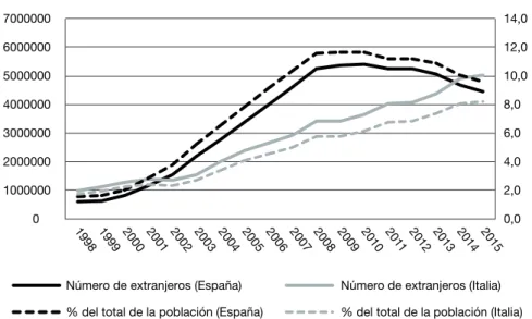 Gráfico 2. Evolución del número de personas de nacionalidad extranjera residentes en  España e Italia (desde 1998)