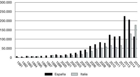 Gráfico 3.  Número de inmigrantes naturalizados en España e Italia (desde 1991) 