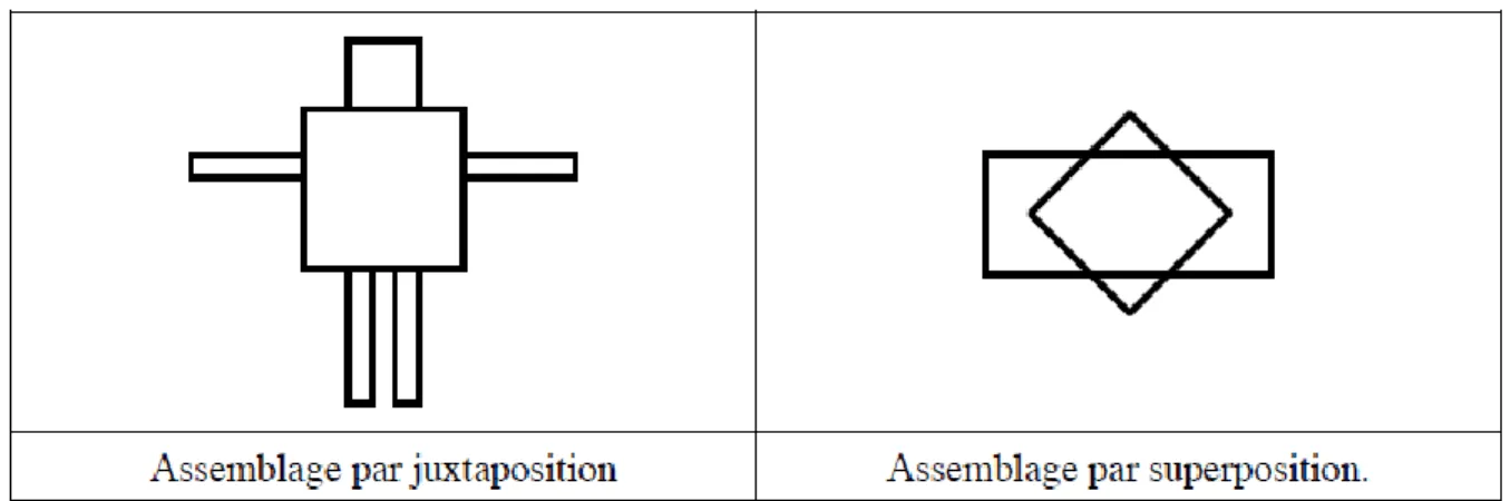 Tableau 1 : Deux types d’assemblage figural de formes 2D (Duval et Godin, 2005, p.9) 