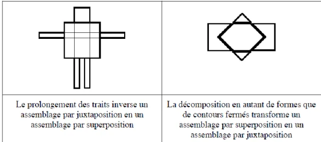 Tableau 2 : Changement de regard et inversion du type d’assemblage (Duval et Godin, 2005,  p.10)