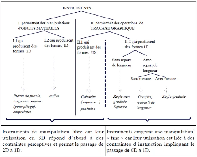 Tableau 3 : Classification des instruments de construction ou de production de formes (Duval  et Godin, 2005, p.12) 