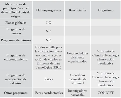 Tabla 1.2. Modalidades de políticas diaspóricas en Argentina Mecanismos de 