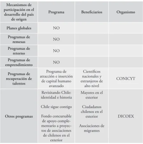 Tabla 1.3. Modalidades de políticas diaspóricas en Chile Mecanismos de 