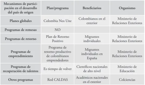 Tabla 1.4. Modalidades de políticas diaspóricas en Colombia Mecanismos de 