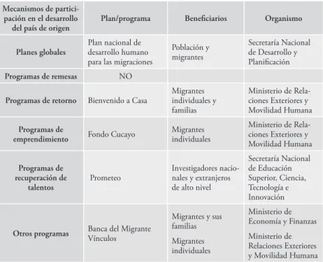 Tabla 1.5. Modalidades de políticas diaspóricas en Ecuador Mecanismos de 