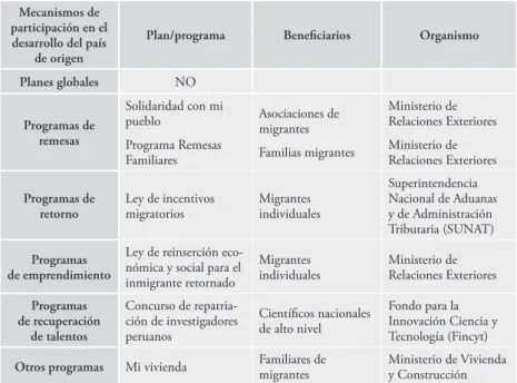 Tabla 1.7. Modalidades de políticas diaspóricas en Perú Mecanismos de 