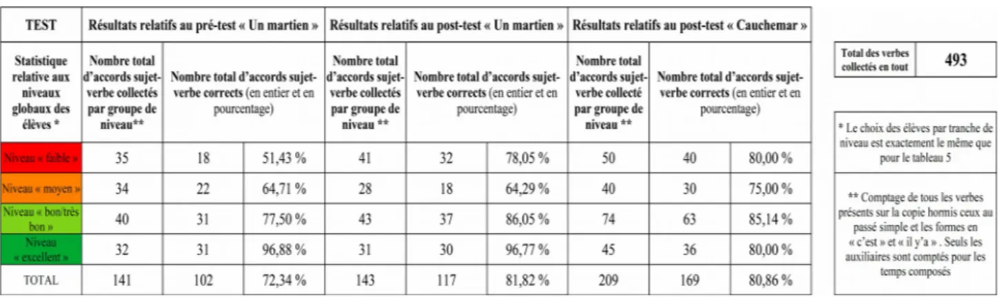 Tableau 6 : Résultats obtenus pour l’ensemble des accords sujet-verbe collectés dans les pré et  post-tests en fonction du niveau global des élèves.