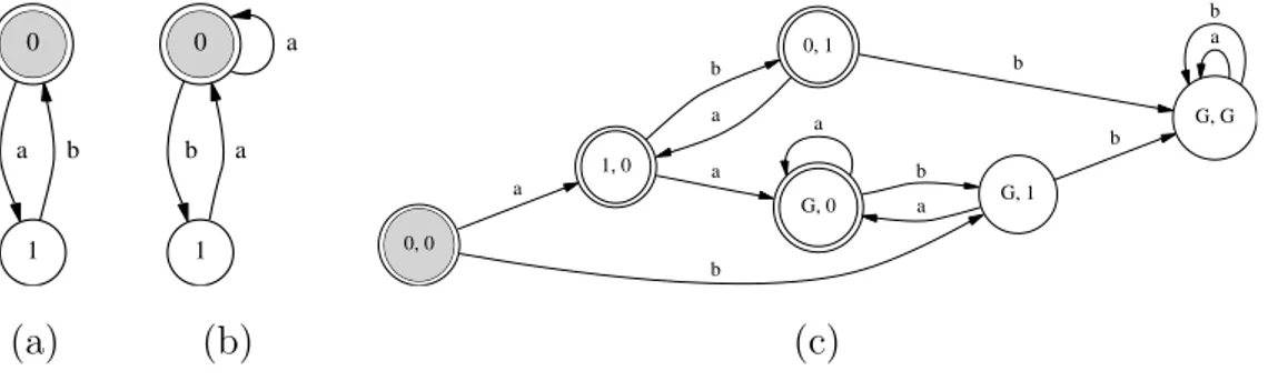 Fig. 3.2 – Construction de l’union pour deux automates compl´ et´ es.