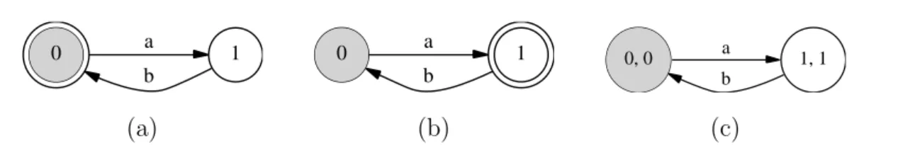 Fig. 3.4 – Probl` eme pour l’intersection de deux automates de B¨ uchi.