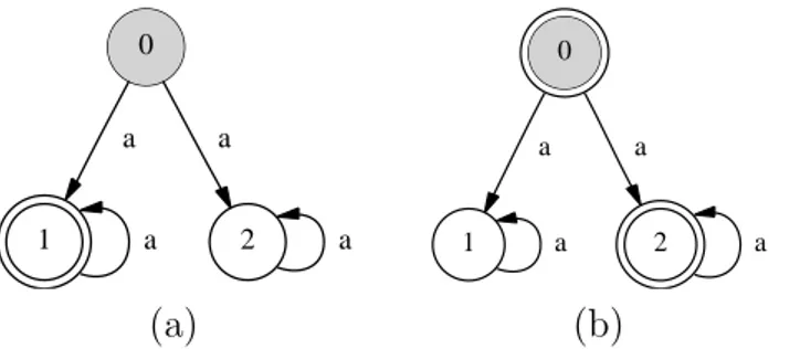 Fig. 3.8 – N´ ecessit´ e de la d´ eterminisation pour compl´ ementer un automate.