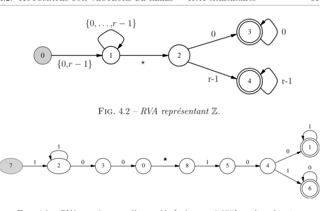 Fig. 4.2 – RVA repr´ esentant Z .