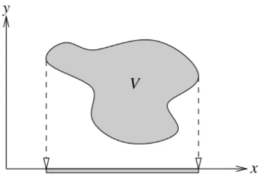 Fig. 4.7 – Projection d’un ensemble V ⊆ R 2 selon son ordonn´ ee.