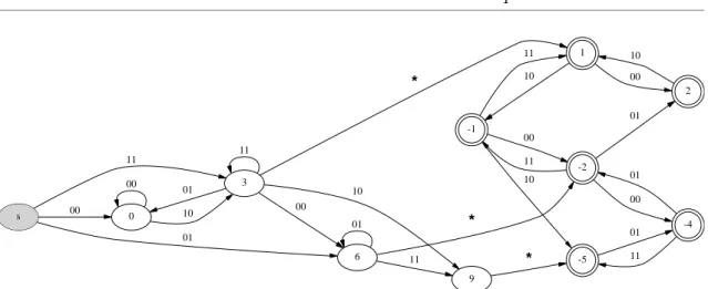 Fig. 4.10 – RVA repr´ esentant l’ensemble de R 2 d´ ecrit par l’´ equation 3x − 6y = 4.