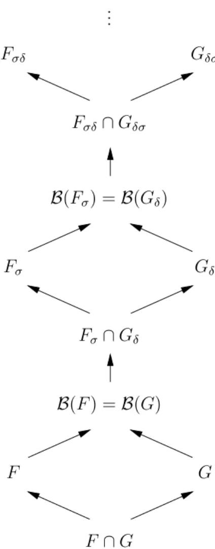 Fig. 5.1 – Premiers niveaux de la hi´ erarchie de Borel dans une topologie m´ etrique.