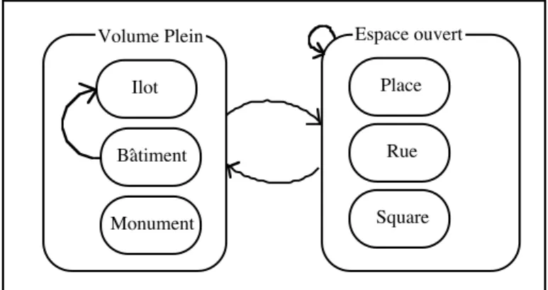 Figure 3 -  Hypergraphe schématique d'un règlement d'urbanisme 