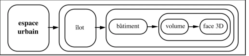 Figure 1 - Hypergraphe des relations de composition des îlots  Ce type de représentation se caractérise par les deux éléments suivants
