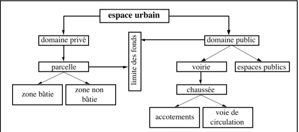 Figure 2 - Décomposition fonctionnelle de l'espace urbain 