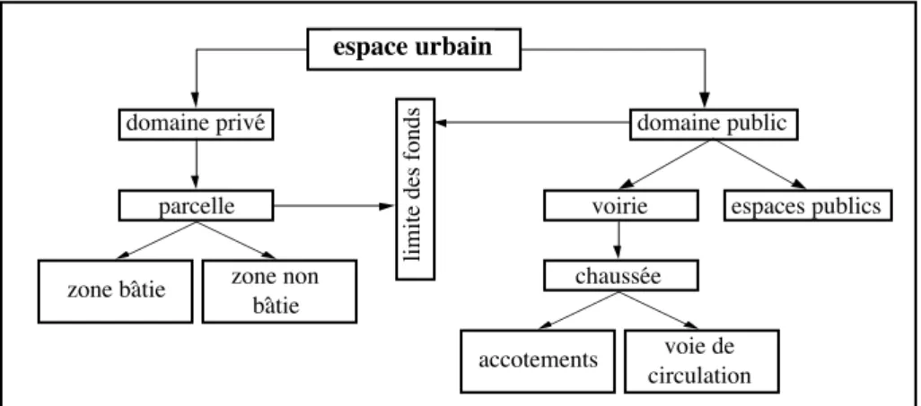 Figure 2 - Décomposition fonctionnelle de l'espace urbain 