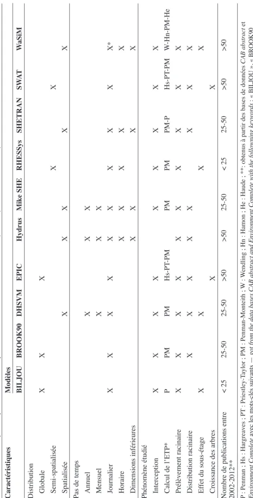 Tableau 1. Tableau synthétique des caractéristiques des modèles sélectionnés —Summary table of the characteristics of the selected models