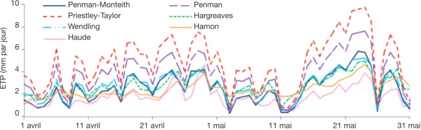 Figure 2. Comparaison de l’évapotranspiration simulée par les modèles sélectionnés — Comparison of evapotranspiration  simulated by the selected models (Uccle, 2010).