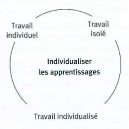 Figure 1: Les déclinaisons de  l'individualisation des apprentissages 