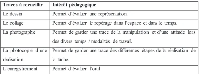 Tableau 1: Récapitulatif des traces à recueillir dans le carnet de suivi  