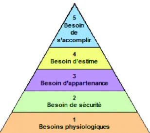 Figure 3: La pyramide de Maslow 