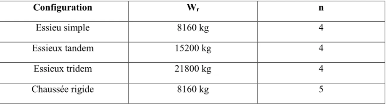 Tableau 4 : Variation des charges de référence et des facteurs d’agressivité selon la configuration (Doré, 2015) 