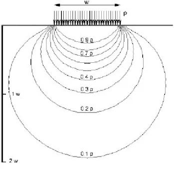 Figure 17 : Bulbe des contraintes sous une distribution circulaire de pression (Tannant et Regensburg, 2001) 