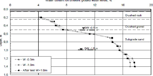 Figure 22 : Teneurs en eau pour différents niveaux de nappe phréatique (Korkialla-Tanttu et al., 2003) 