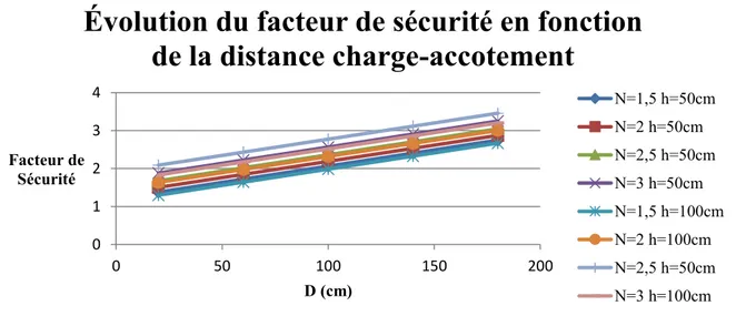 Figure 42 : Évolution du facteur de sécurité en fonction de la distance charge-accotement 00,511,522,533,5050100150200Facteur deSécuritéh (cm)