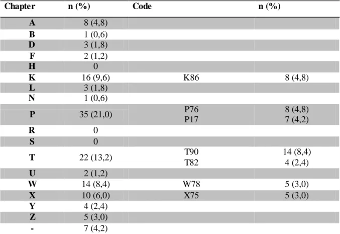 Table 2: Analysis  of clinical  content  in  the 6th  medical  year  final  assignments  through  the  ICPC-2