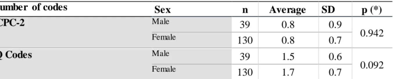 Table 4: Distribution  of the  application  of the  ICPC-2 Q-Codes, by gender. 