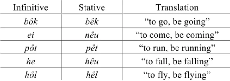 Fig. 6. Coptic verbs with Statives of ongoing motion 