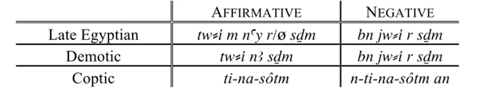Fig. 9. The development of a symetric negation in late Demotic (Narmouthis) and Coptic  This  study  also  provides  an  interesting  counter-example  to  assumptions  about  the  grammaticalization of future tenses, i.e., that their occurrence in conditio