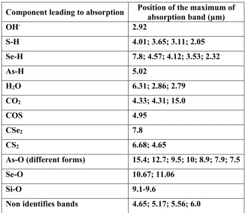 Table 3.1. Positions of maxima of absorption impurity bands in ChGs [92] 