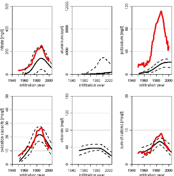 Figure 2.6: Comparison of measured trends (LOWESS smooths through back-scaled time  series of six chemical indicators, in black) with historical inputs (red)