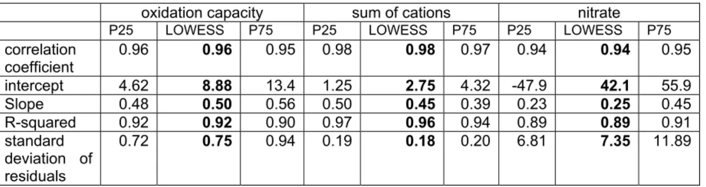 Table 2.1: Regression statistics of predicted and observed oxidation capacity, sum of cations  and nitrate