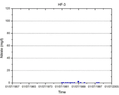 Figure 3.3. Characteristic time-series of a point located in the Northern part of the Hesbaye  aquifer