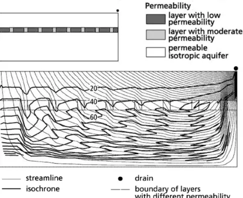 Figure 2.2: Effect of a discontinuous layer with low permeability on the flow field and age  distribution