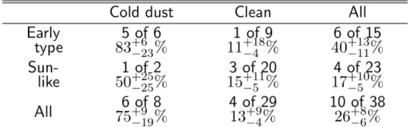 Table 2: Subsamples, excess detections, and occurrence rates.