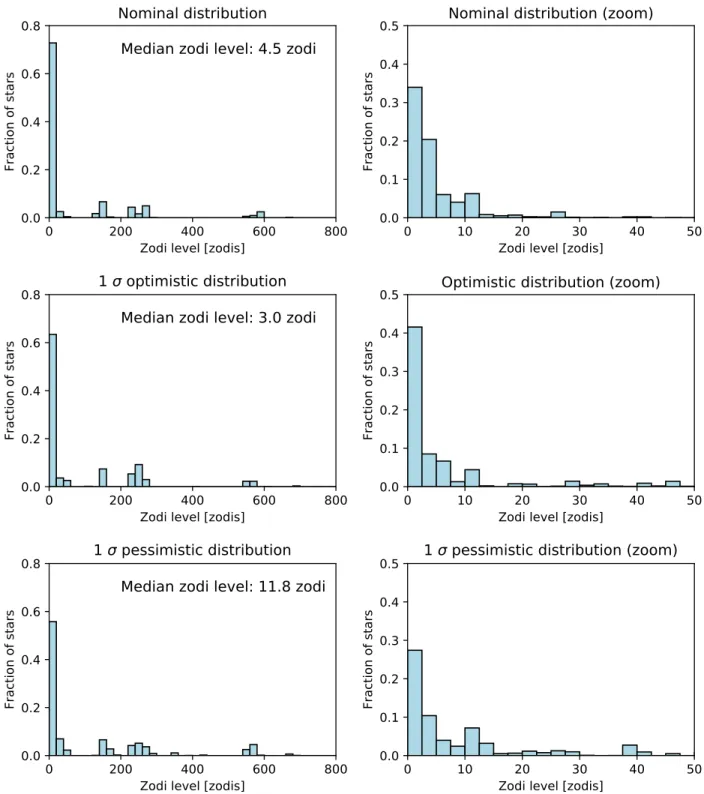 Fig. 3: Nominal, optimistic (low median, m − σ lower ), and pessimistic (high median, m + σ upper ) free form fits to the HOSTS data for Sun-like stars.